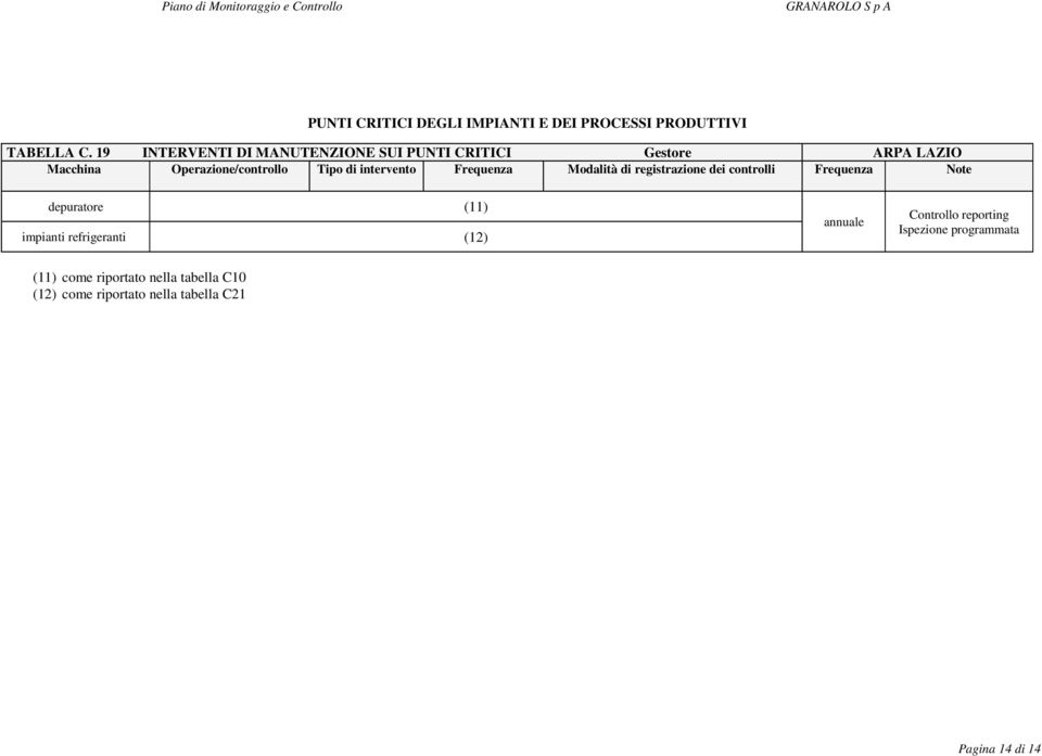 Tipo di intervento Frequenza registrazione dei controlli Frequenza Note depuratore (11) impianti