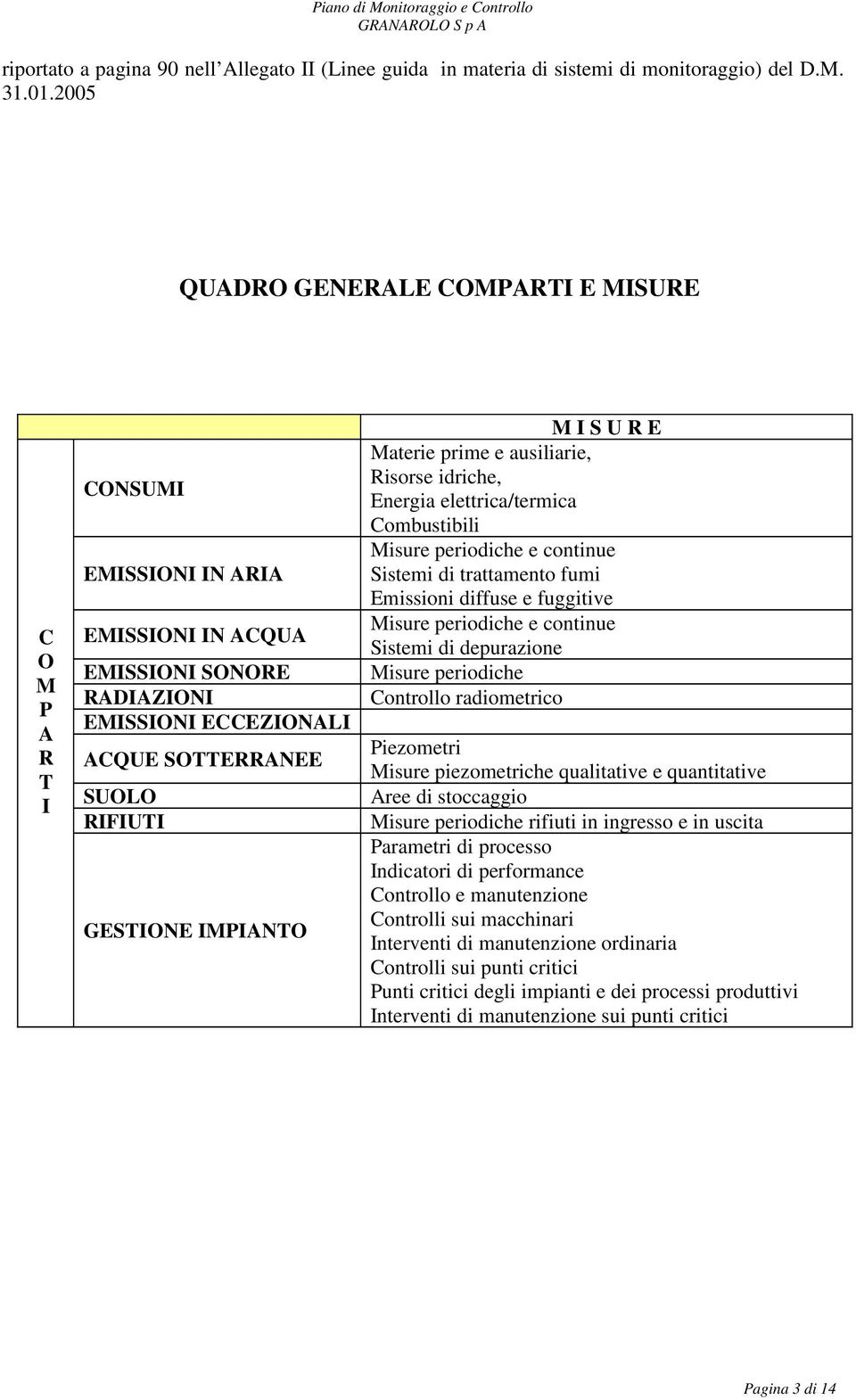 M I S U R E Materie prime e ausiliarie, Risorse idriche, Energia elettrica/termica Combustibili Misure periodiche e continue Sistemi di trattamento fumi Emissioni diffuse e fuggitive Misure