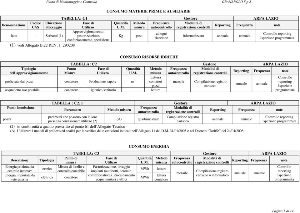 MATERIE PRIME E AUSILIARIE TABELLA: C1 Gestore ARPA LAZIO Fase di Quantità Metodo Frequenza Utilizzo U.M. misura autocontrollo registrazione controlli Approvvigionamento, ad ogni pastorizzazione, Kg