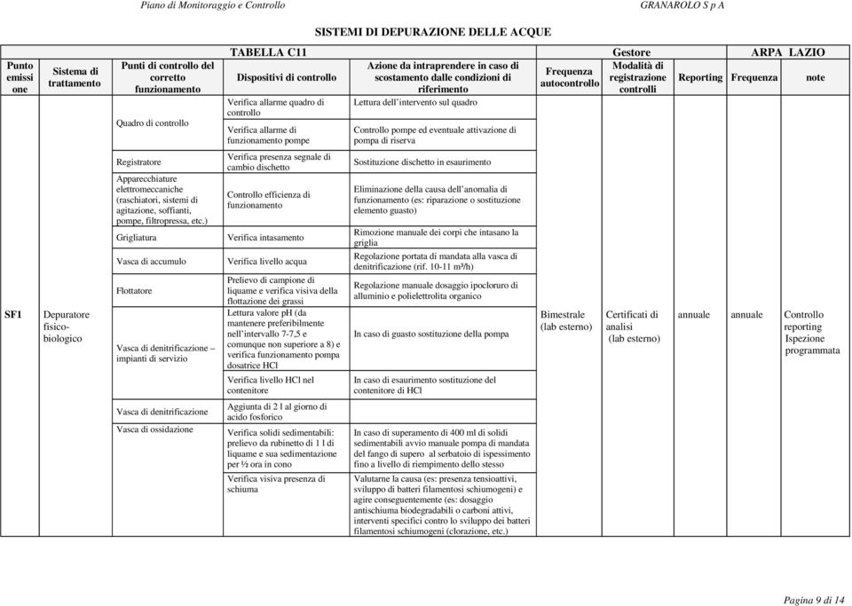 Lettura dell intervento sul quadro controllo Verifica allarme di funzionamento pompe pompe ed eventuale attivazione di pompa di riserva SF1 Depuratore fisicobiologico Registratore Apparecchiature