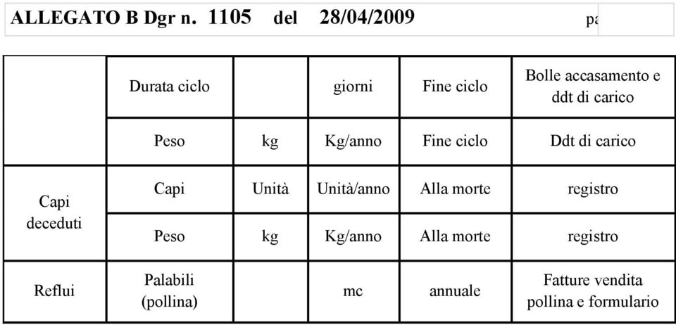 Unità/anno Alla morte registro Peso kg Kg/anno Alla morte registro