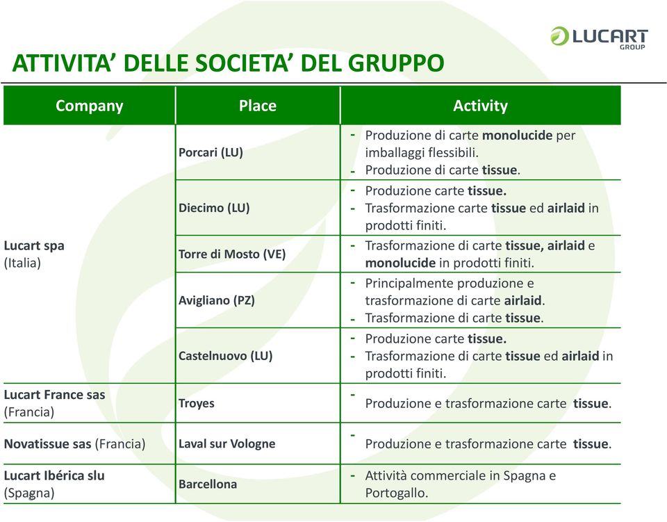 Trasformazione carte tissue ed airlaid in prodotti finiti. Trasformazione di carte tissue, airlaid e monolucide in prodotti finiti. Principalmente produzione e trasformazione di carte airlaid.