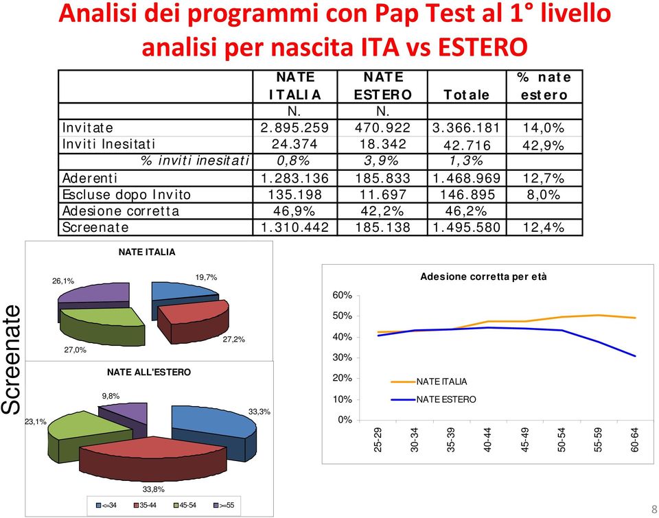 969 12,7% Escluse dopo Invito 135.198 11.697 146.895 8,0% Adesione corretta 46,9% 42,2% 46,2% Screenate 1.310.442 185.138 1.495.