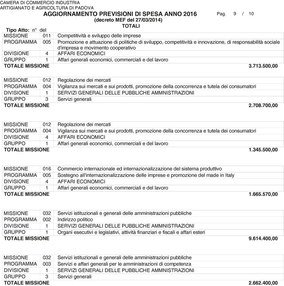 sociale d'impresa e movimento cooperativo DIVISIONE 4 AFFARI ECONOMICI GRUPPO 1 Affari generali economici, commerciali e del lavoro TOTALE MISSIONE 3.713.