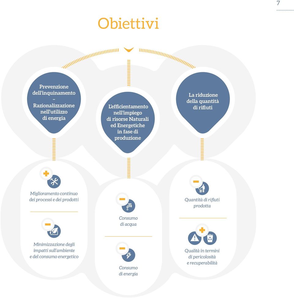 Miglioramento continuo dei processi e dei prodotti Quantità di rifiuti prodotta Consumo di acqua Minimizzazione