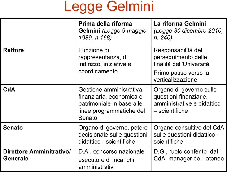 , concorso nazionale esecutore di incarichi amministrativi La riforma Gelmini (Legge 30 dicembre 2010, n.