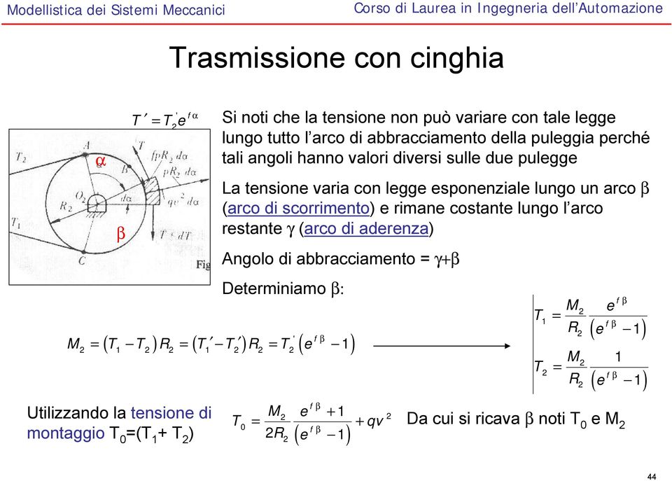 scorrimeto) e rimae costate lugo l arco restate γ (arco di adereza) Agolo di abbracciameto γ+β Determiiamo β: ' f ( ) ( ) ( ) M