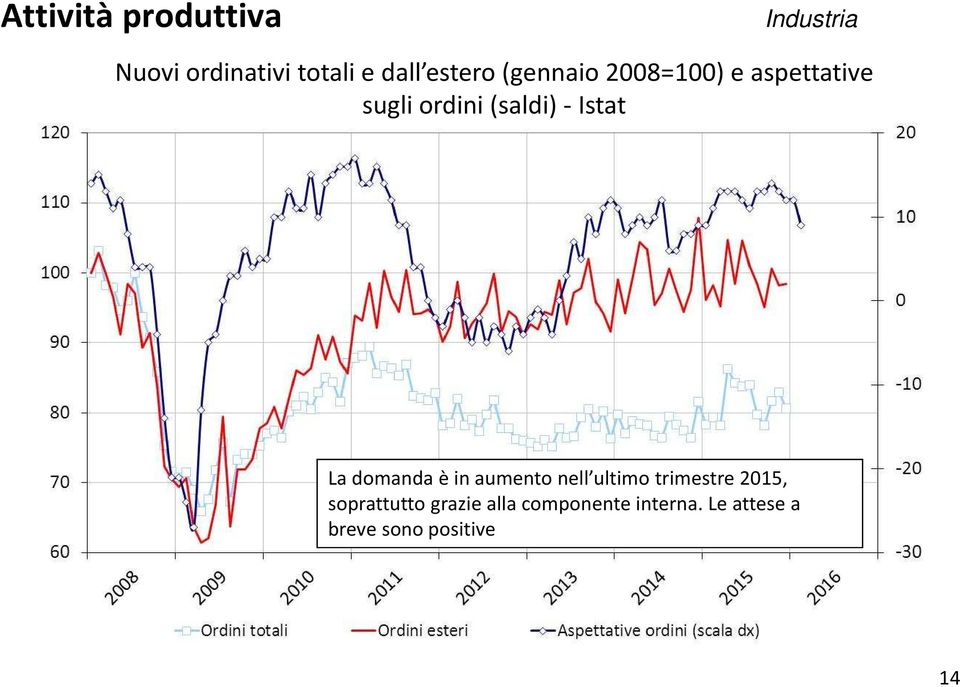 Istat La domanda è in aumento nell ultimo trimestre 2015,