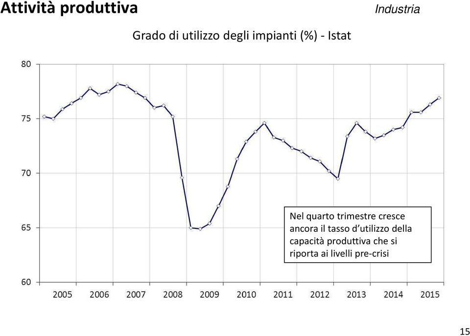 cresce ancora il tasso d utilizzo della capacità