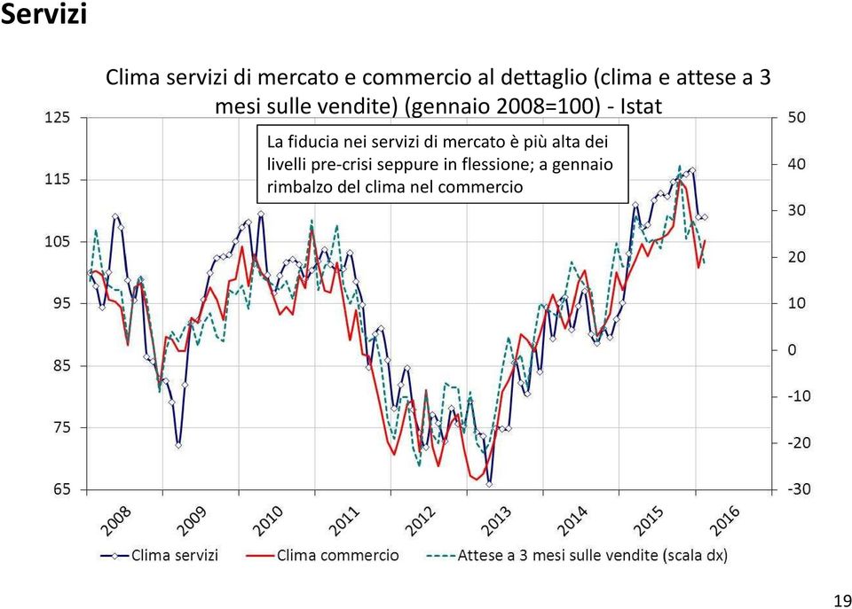 fiducia nei servizi di mercato è più alta dei livelli pre-crisi