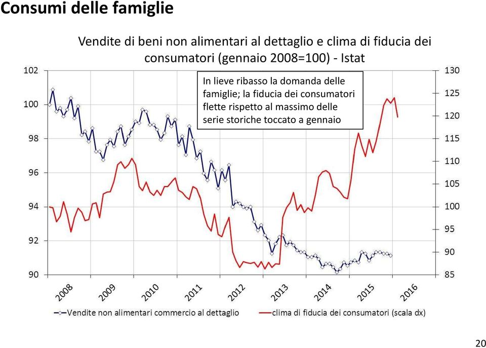 lieve ribasso la domanda delle famiglie; la fiducia dei