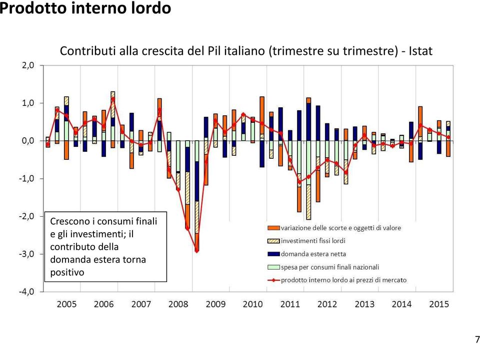 Istat Crescono i consumi finali e gli