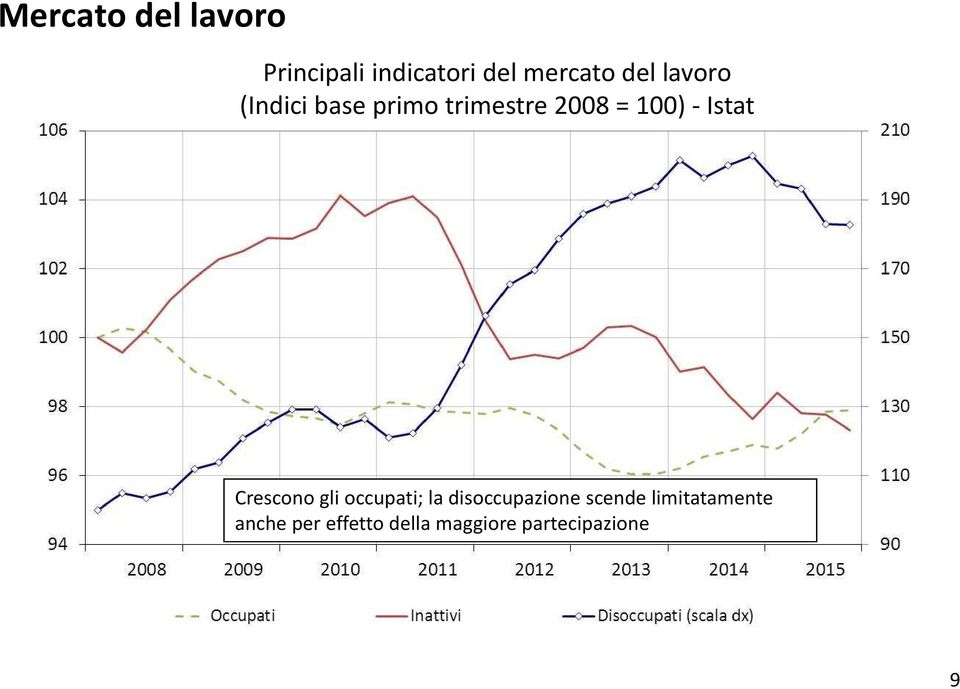 -Istat Crescono gli occupati; la disoccupazione scende