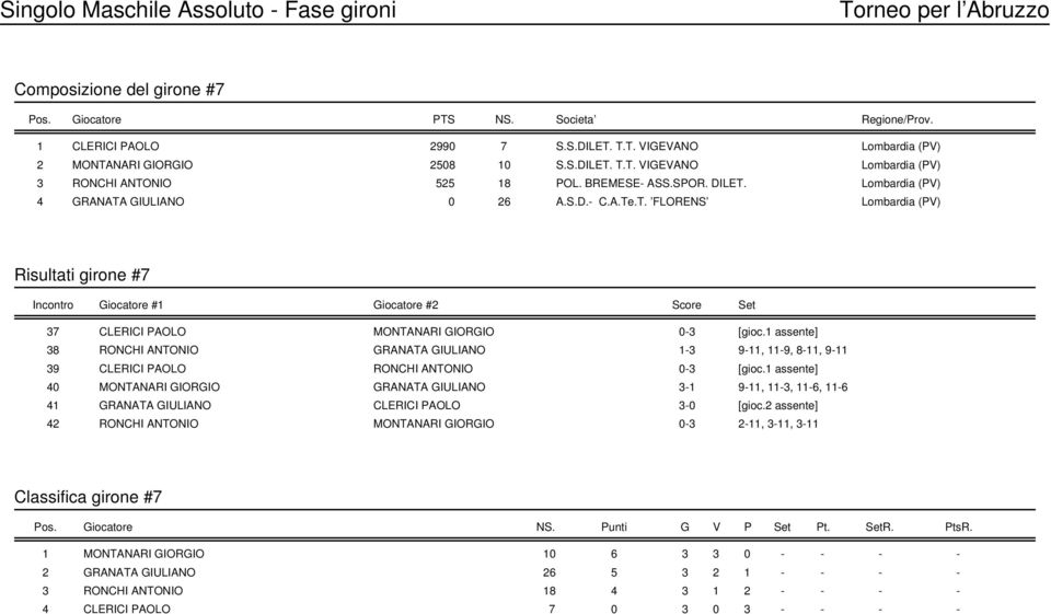 1 assente] 38 RONCHI ANTONIO GRANATA GIULIANO 1-3 9-11, 11-9, 8-11, 9-11 39 CLERICI PAOLO RONCHI ANTONIO 0-3 [gioc.