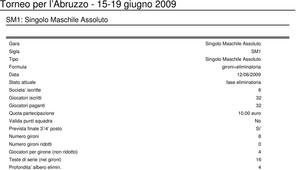 iscritti 32 Giocatori paganti 32 Quota partecipazione 10.