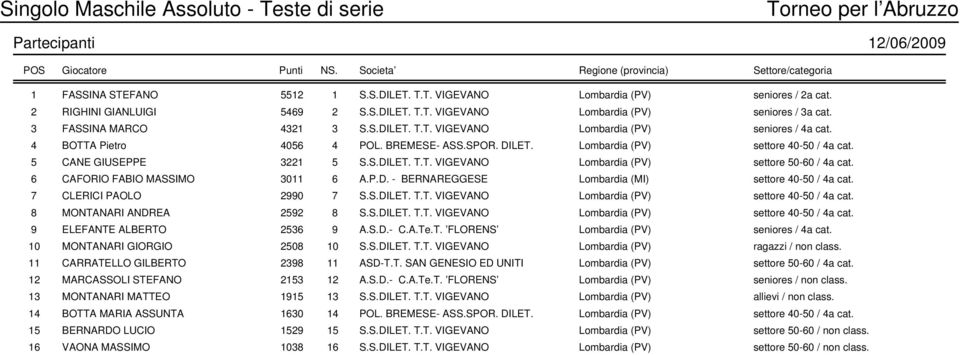 BREMESE- ASS.SPOR. DILET. Lombardia (PV) settore 40-50 / 4a cat. 5 CANE GIUSEPPE 3221 5 S.S.DILET. T.T. VIGEVANO Lombardia (PV) settore 50-60 / 4a cat. 6 CAFORIO FABIO MASSIMO 3011 6 A.P.D. - BERNAREGGESE Lombardia (MI) settore 40-50 / 4a cat.