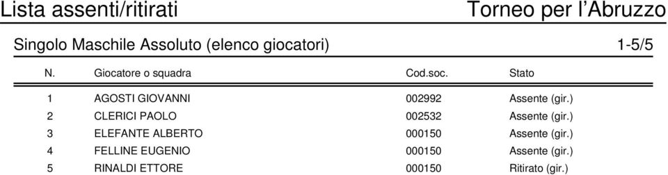 ) 2 CLERICI PAOLO 002532 Assente (gir.