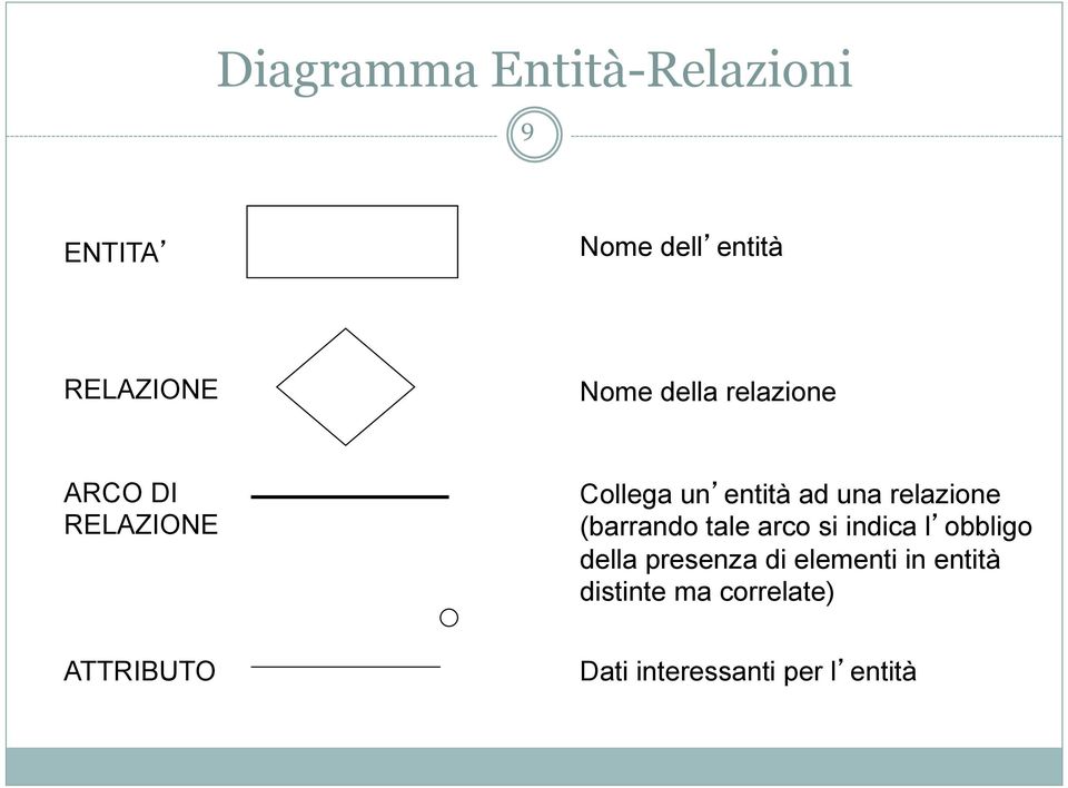 (barrando tale arco si indica l obbligo della presenza di elementi in