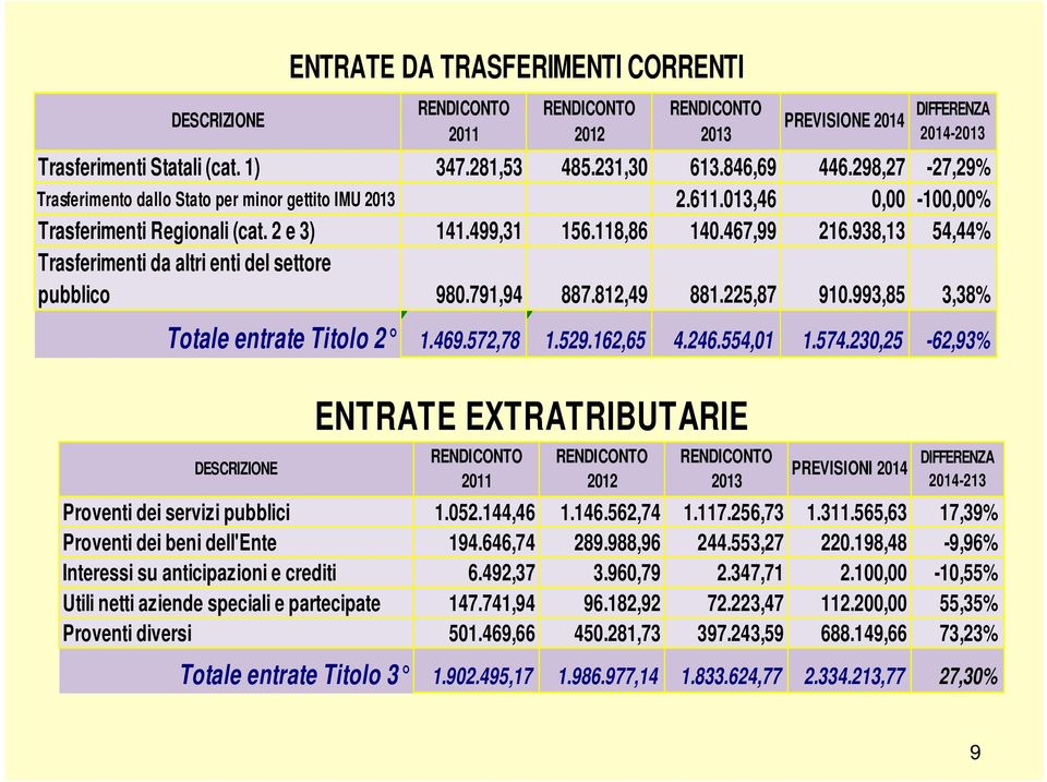 938,13 54,44% Trasferimenti da altri enti del settore pubblico 980.791,94 887.812,49 881.225,87 910.993,85 3,38% Totale entrate Titolo 2 1.469.572,78 1.529.162,65 4.246.554,01 1.574.