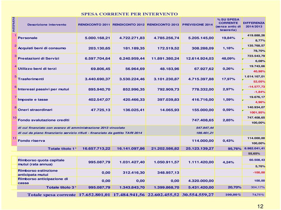 959,44 11.891.380,24 12.614.924,03 48,09% 6,08% 4 19.743,66 Utilizzo beni di terzi 69.806,45 56.964,69 48.183,96 67.927,62 0,26% 40,98% 5 1.614.167,01 Trasferimenti 3.440.690,37 3.530.224,46 3.101.