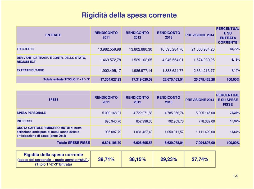 354.627,93 17.319.020,09 22.675.463,54 25.575.428,28 100,00% SPESE 2011 2012 2013 PREVISIONE 2014 PERCENTUAL E SU SPESE FISSE SPESA PERSONALE 5.000.168,21 4.722.271,83 4.785.256,74 5.205.