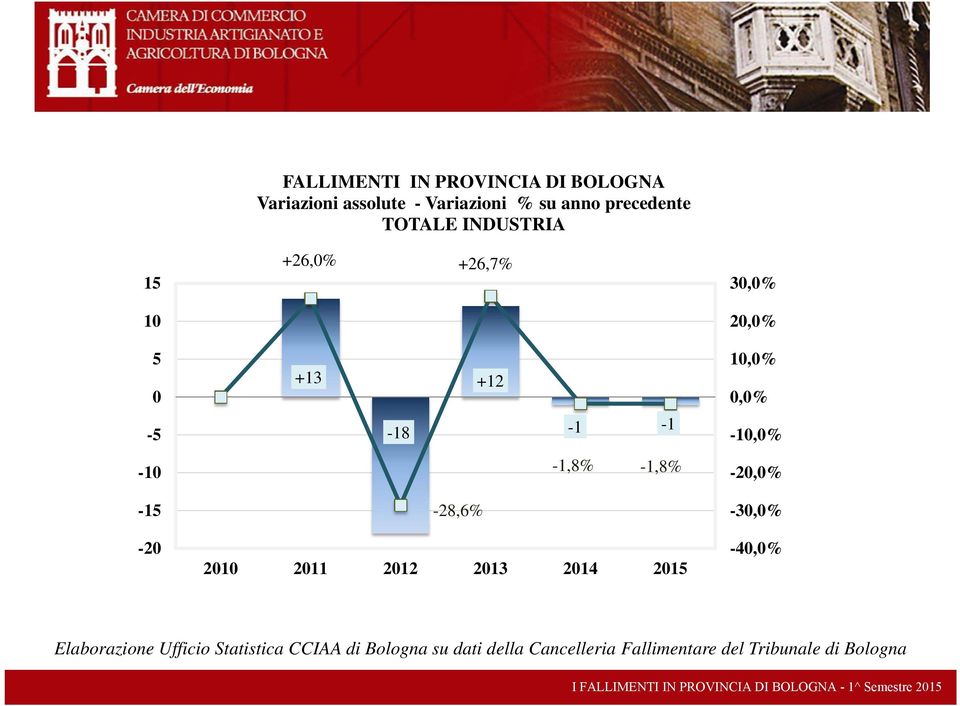 +26,7% 15 3,% 1 2,% 5 1,% +13 +12,% -1-18 -5-1,8% -1-15