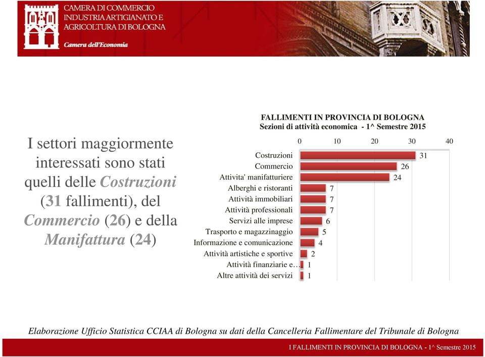 manifatturiere Alberghi e ristoranti 7 Attività immobiliari 7 Attività professionali 7 Servizi alle imprese 6 Trasporto e