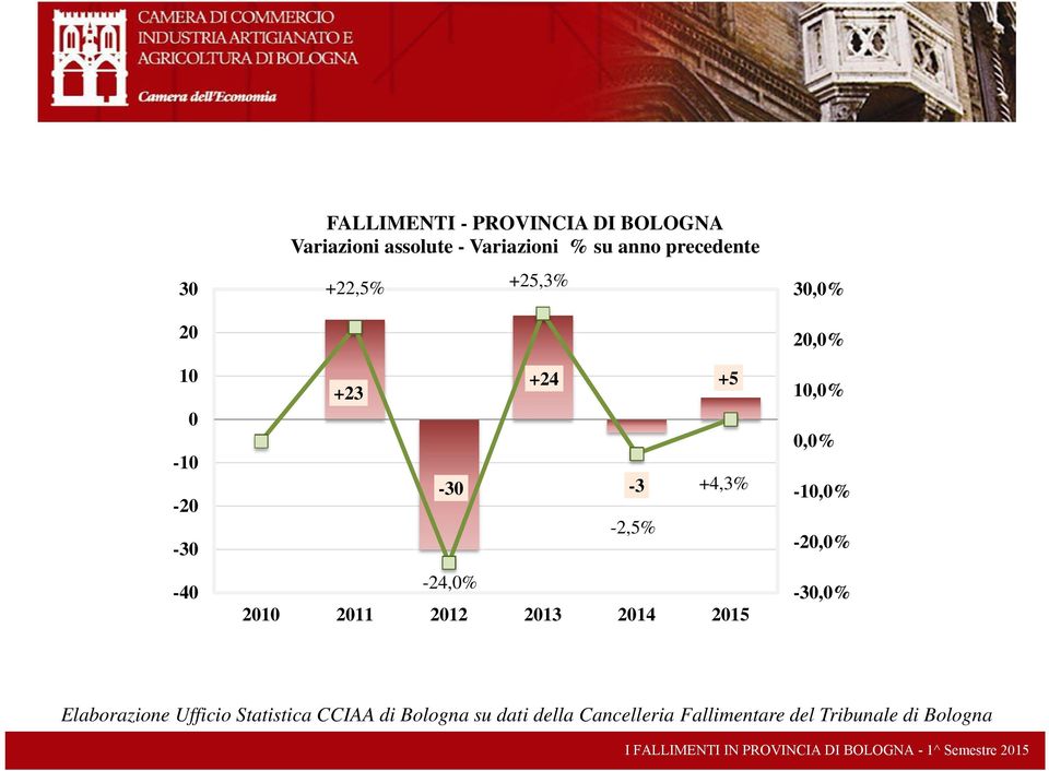 +22,5% 3 3,% 2 2,% 1 +5 +24 +23 1,%,% -1-3 -3