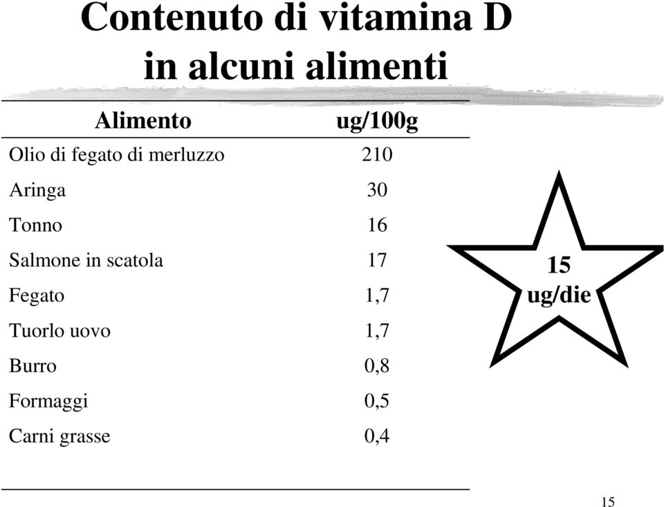 Tonno 16 Salmone in scatola 17 Fegato 1,7 Tuorlo