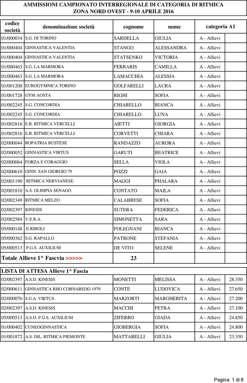 G. LA MARMORA FERRARIS CAMILLA A - Allievi 01/000463 S.G. LA MARMORA LAMACCHIA ALESSIA A - Allievi 01/001208 EUROGYMNICA TORINO GOLFARELLI LAURA A - Allievi 01/001728 GYM AOSTA RIGHI SOFIA A - Allievi 01/002245 S.