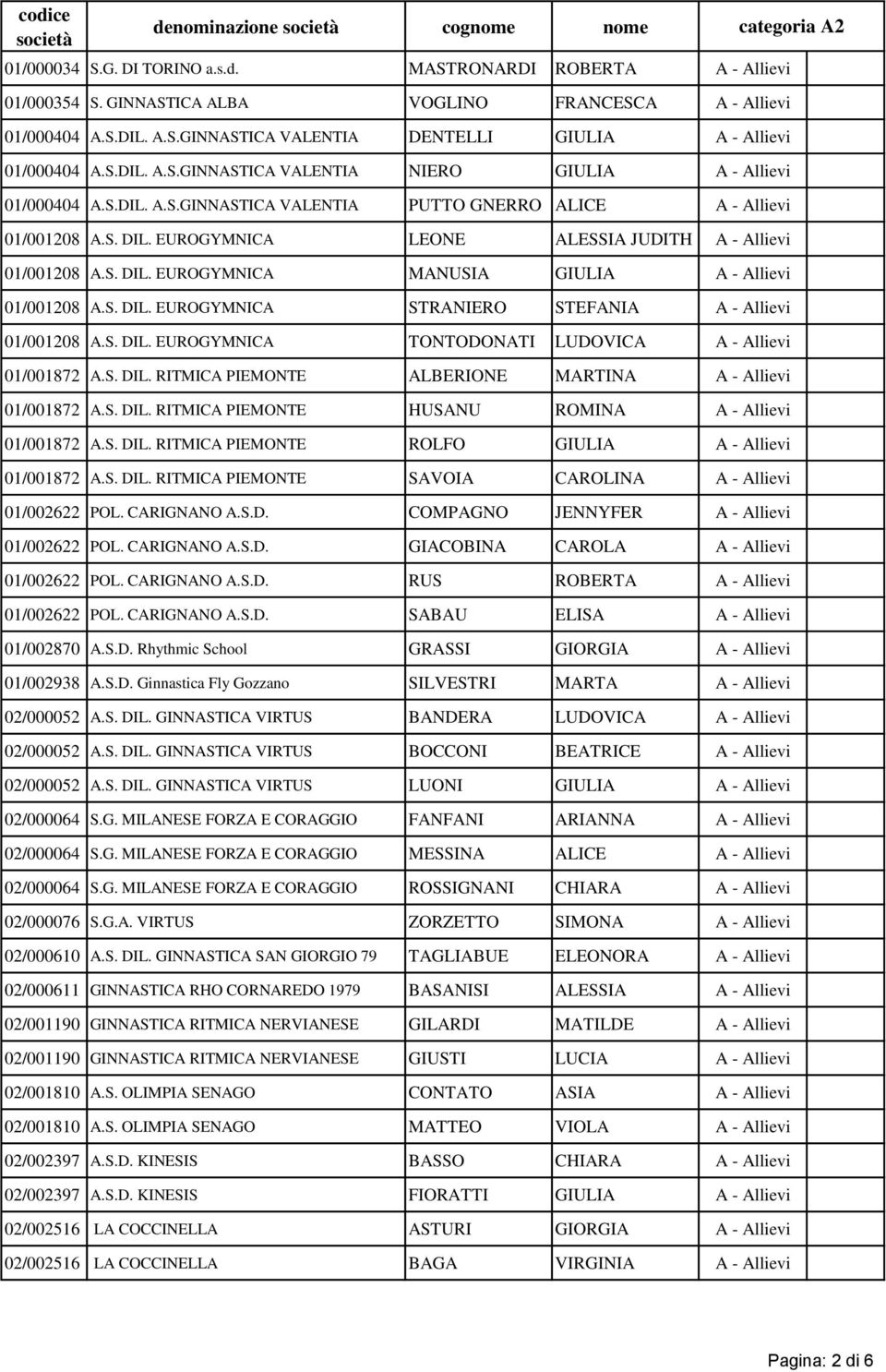 EUROGYMNICA LEONE ALESSIA JUDITH A - Allievi 01/001208 A.S. DIL. EUROGYMNICA MANUSIA GIULIA A - Allievi 01/001208 A.S. DIL. EUROGYMNICA STRANIERO STEFANIA A - Allievi 01/001208 A.S. DIL. EUROGYMNICA TONTODONATI LUDOVICA A - Allievi 01/001872 A.