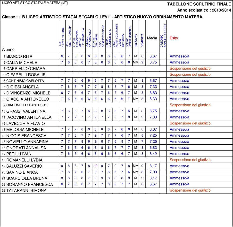 CONTINISIO CARLOTTA 7 7 6 6 6 6 7 7 6 7 7 M 8 6,67 Ammesso/a 6 DIGIESI ANGELA 7 8 7 7 7 7 8 8 8 7 6 M 8 7,33 Ammesso/a 7 DIVINCENZO MICHELE 6 7 7 6 7 8 7 6 7 6 7 M 8 6,83 Ammesso/a 8 GIACOIA