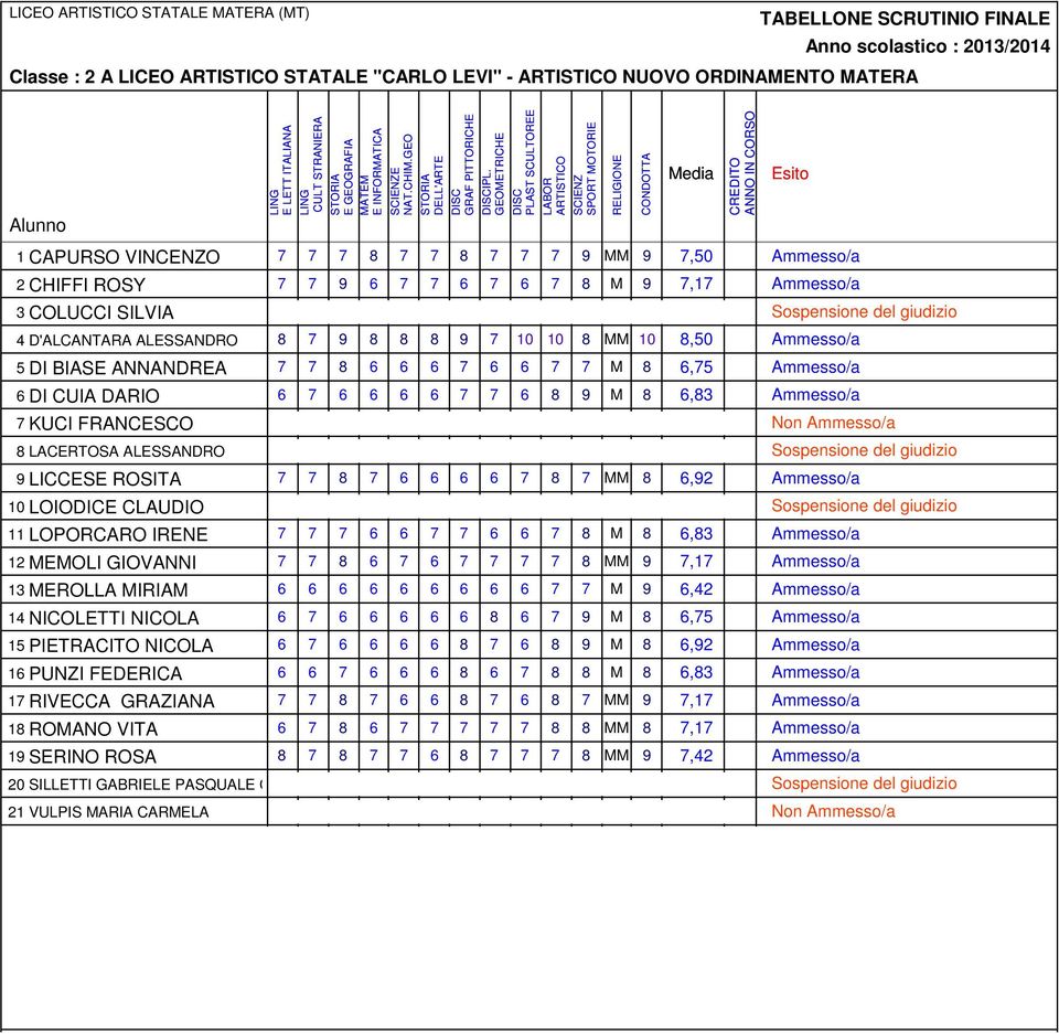 9 8 8 8 9 7 10 10 8 MM 10 8,50 Ammesso/a 5 DI BIASE ANNANDREA 7 7 8 6 6 6 7 6 6 7 7 M 8 6,75 Ammesso/a 6 DI CUIA DARIO 6 7 6 6 6 6 7 7 6 8 9 M 8 6,83 Ammesso/a 7 KUCI FRANCESCO 8 LACERTOSA ALESSANDRO