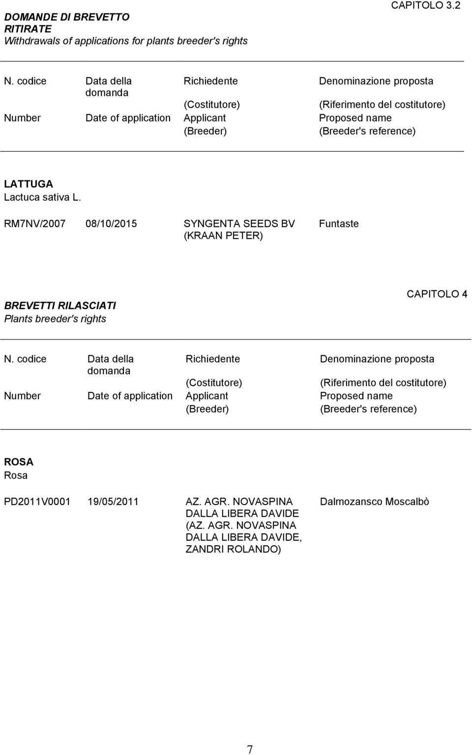 LATTUGA Lactuca sativa L. RM7NV/2007 08/10/2015 SYNGENTA SEEDS BV (KRAAN PETER) Funtaste BREVETTI RILASCIATI Plants breeder's rights CAPITOLO 4 N.  ROSA Rosa PD2011V0001 19/05/2011 AZ. AGR.