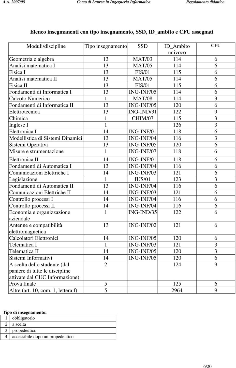 ING-INF/05 120 6 Elettrotecnica 1 ING-IND/1 122 9 Chimica 1 CHIM/07 115 Inglese I 1 126 Elettronica I 14 ING-INF/01 118 6 Modellistica di Sistemi Dinamici 1 ING-INF/04 116 Sistemi Operativi 1