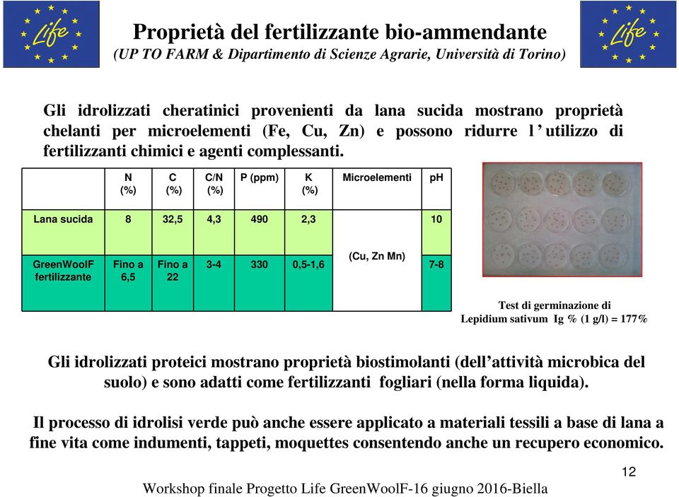 N (%) C (%) C/N (%) P (ppm) K (%) Microelementi ph Lana sucida 8 32,5 4,3 490 2,3 10 GreenWoolF fertilizzante Fino a 6,5 Fino a 22 (Cu, Zn Mn) 3-4 330 0,5-1,6 7-8 Test di germinazione di Lepidium