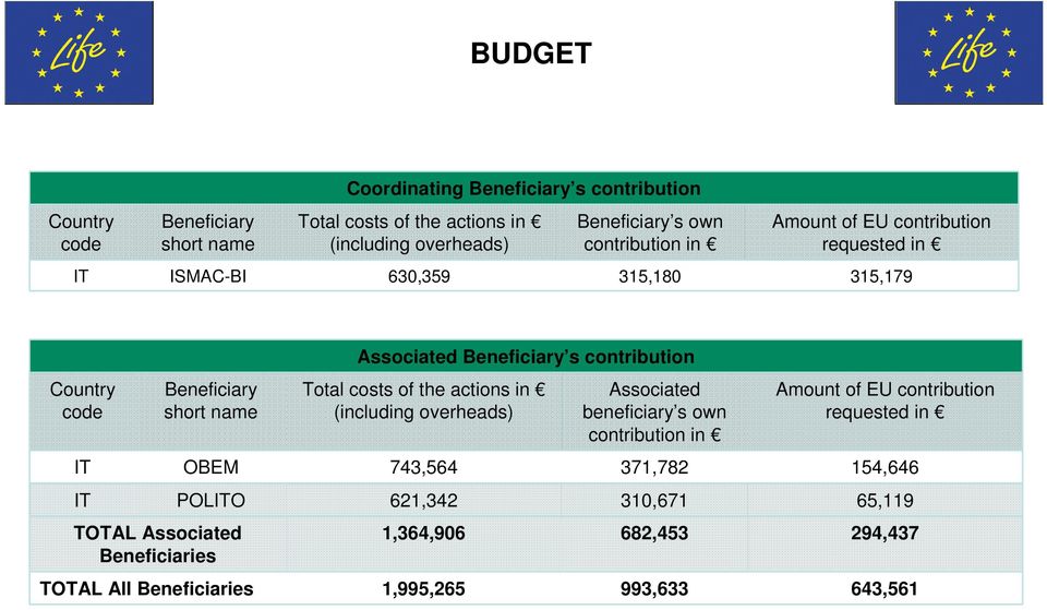 contribution Total costs of the actions in (including overheads) Associated beneficiary s own contribution in Amount of EU contribution requested in IT OBEM