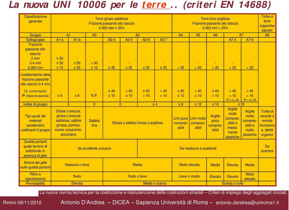 4 mm 30 50 > 50 - - - - - - - - - 0.063 mm 15 25 10 35 35 35 35 > 35 > 35 > 35 > 35 > 35 Caratteristiche della frazione passante allo staccio 0.