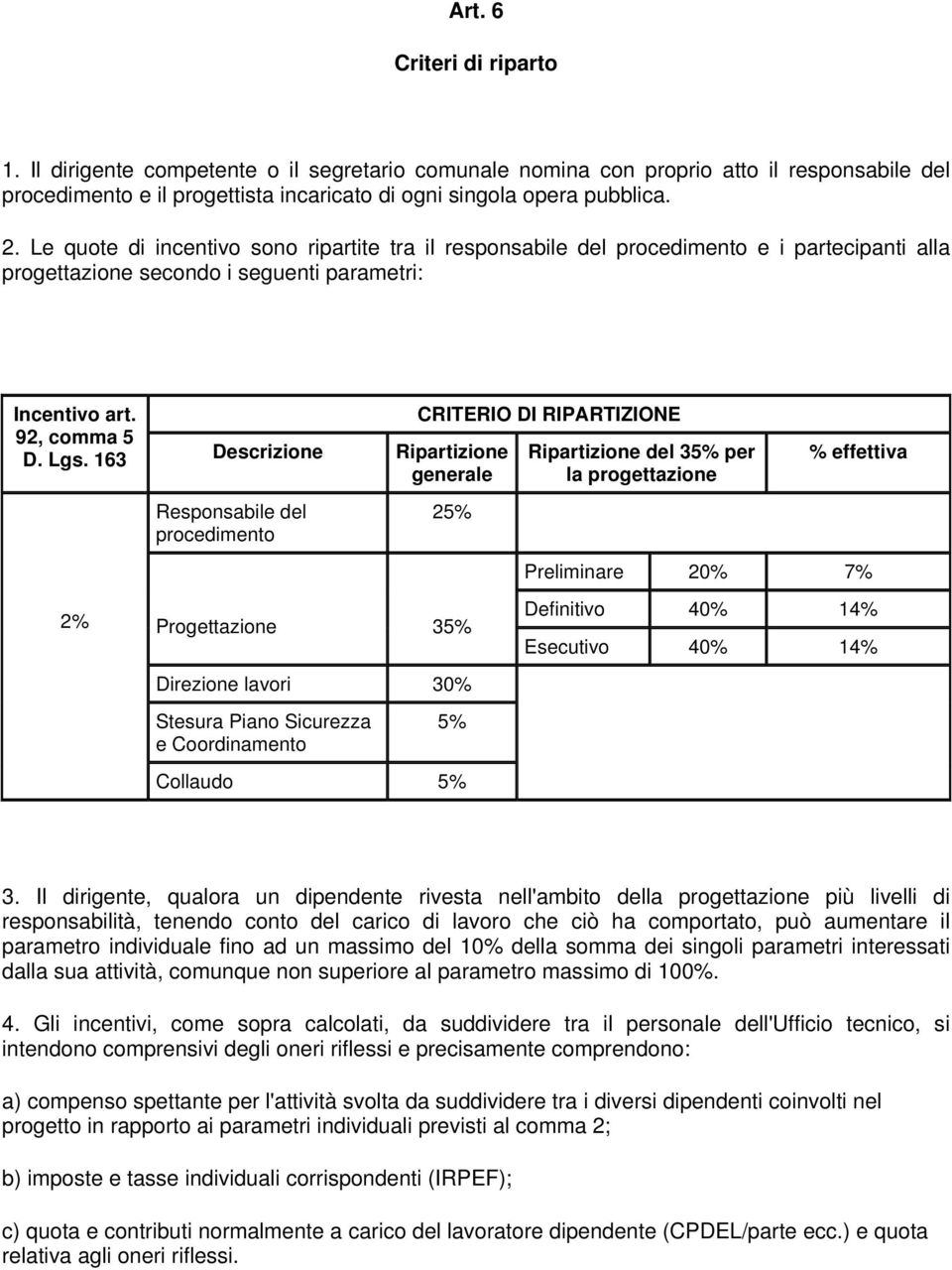 163 Descrizione Ripartizione generale 2% Responsabile del procedimento CRITERIO DI RIPARTIZIONE 25% Progettazione 35% Direzione lavori 30% Stesura Piano Sicurezza e Coordinamento 5% Collaudo 5%