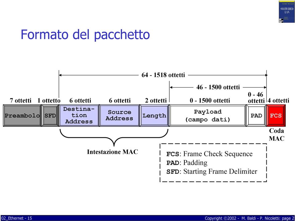 Payload Source Length Address Address (campo dati) PAD FCS Coda MAC Intestazione MAC