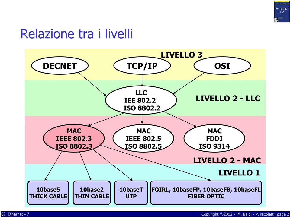 5 MAC FDDI ISO 9314 LIVELLO 2 - MAC LIVELLO 1 10base5 THICK CABLE 10base2