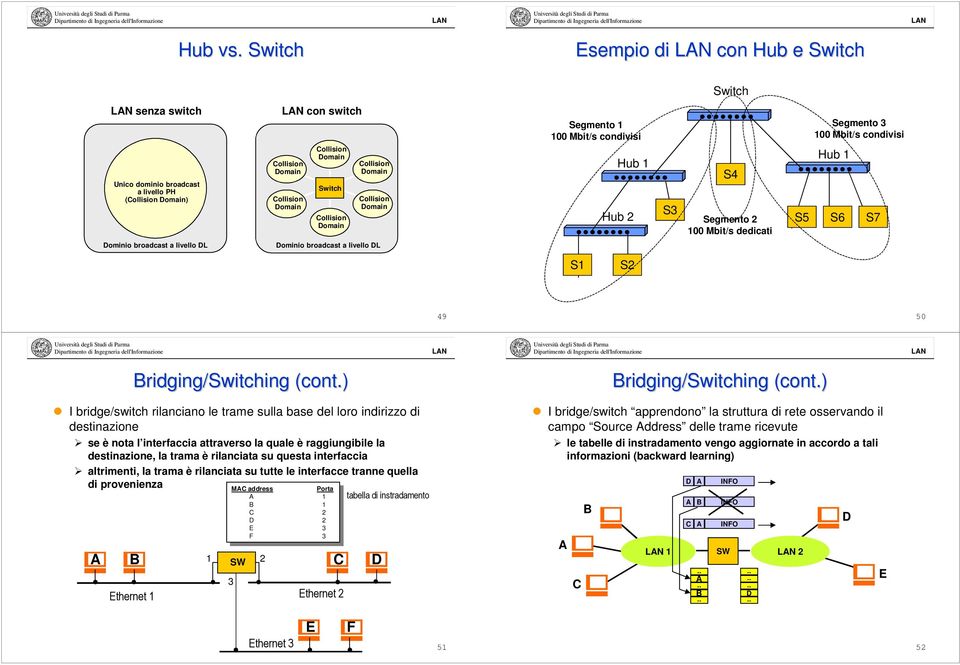 Domain Colliion Domain Segmento 1 100 Mbit/ condivii Hub 1 Hub S S4 Segmento 100 Mbit/ dedicati Segmento 100 Mbit/ condivii Hub 1 S5 S S7 Dominio broadcat a livello DL Dominio broadcat a livello DL