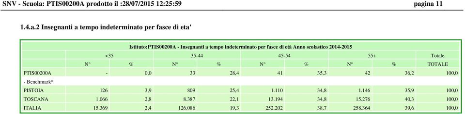 ina 11 1.4.a.2 Insegnanti a tempo indeterminato per fasce di eta' Istituto: - Insegnanti a tempo indeterminato per