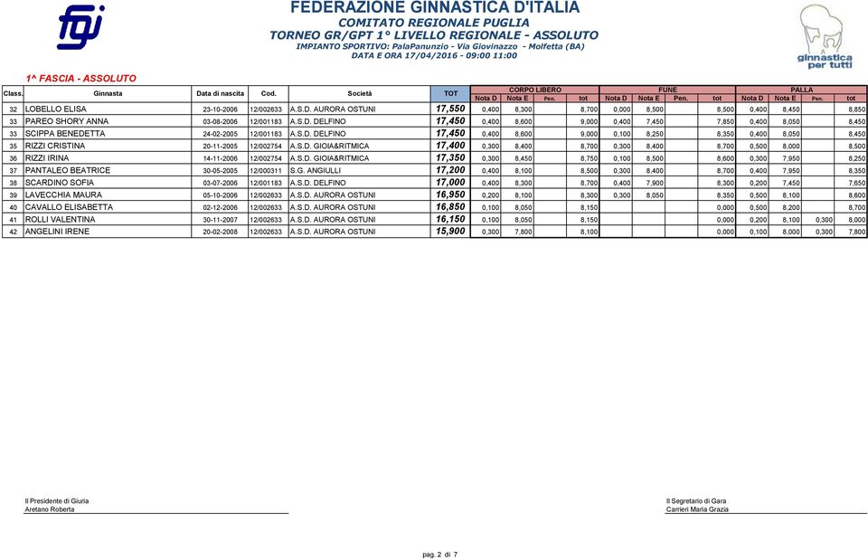 S.D. GIOIA&RITMICA 17,400 0,300 8,400 8,700 0,300 8,400 8,700 0,500 8,000 8,500 36 RIZZI IRINA 14-11-2006 12/002754 A.S.D. GIOIA&RITMICA 17,350 0,300 8,450 8,750 0,100 8,500 8,600 0,300 7,950 8,250 37 PANTALEO BEATRICE 30-05-2005 12/000311 S.