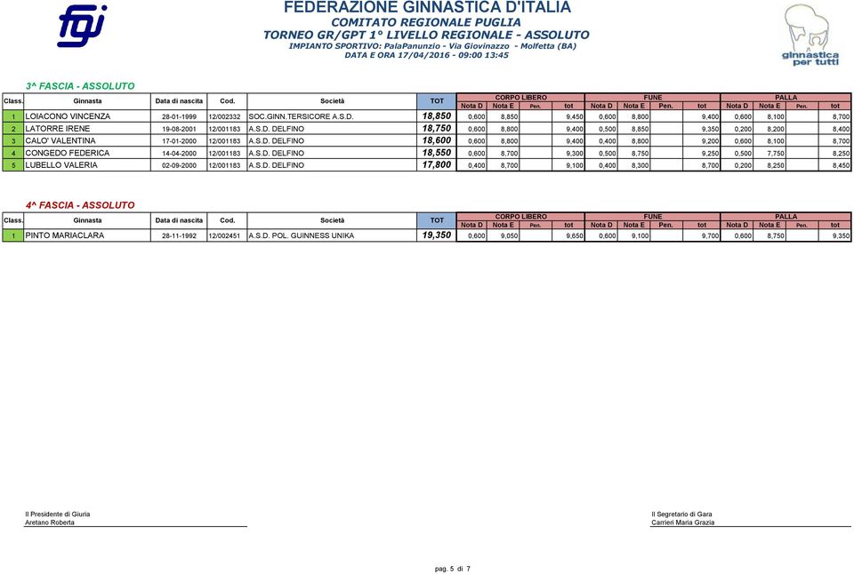 S.D. DELFINO 18,550 0,600 8,700 9,300 0,500 8,750 9,250 0,500 7,750 8,250 5 LUBELLO VALERIA 02-09-2000 12/001183 A.S.D. DELFINO 17,800 0,400 8,700 9,100 0,400 8,300 8,700 0,200 8,250 8,450 4^ FASCIA - ASSOLUTO 1 PINTO MARIACLARA 28-11-1992 12/002451 A.