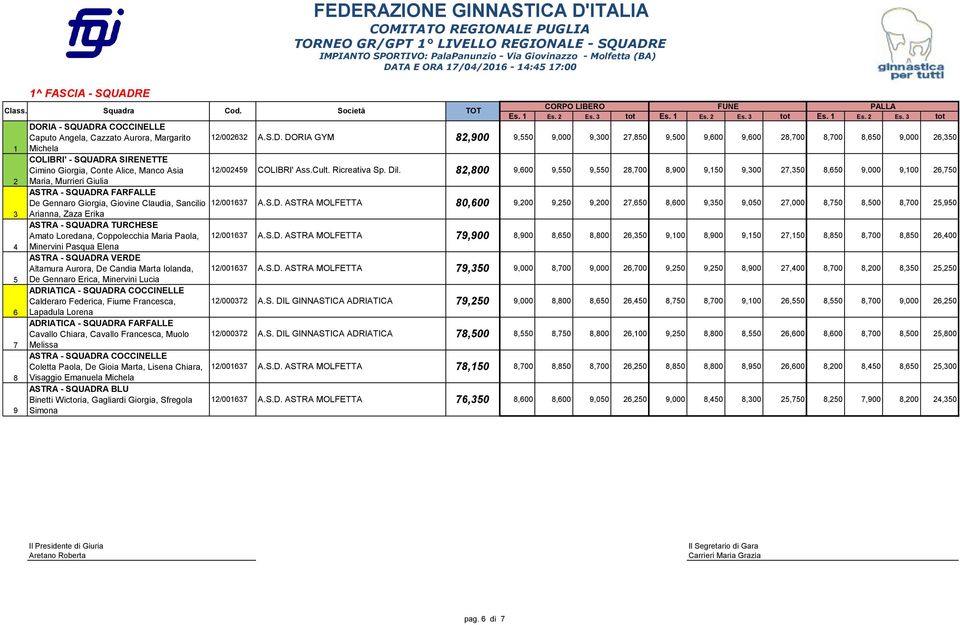 FARFALLE De Gennaro Giorgia, Giovine Claudia, Sancilio Arianna, Zaza Erika ASTRA - SQUADRA TURCHESE Amato Loredana, Coppolecchia Maria Paola, Minervini Pasqua Elena ASTRA - SQUADRA VERDE Altamura