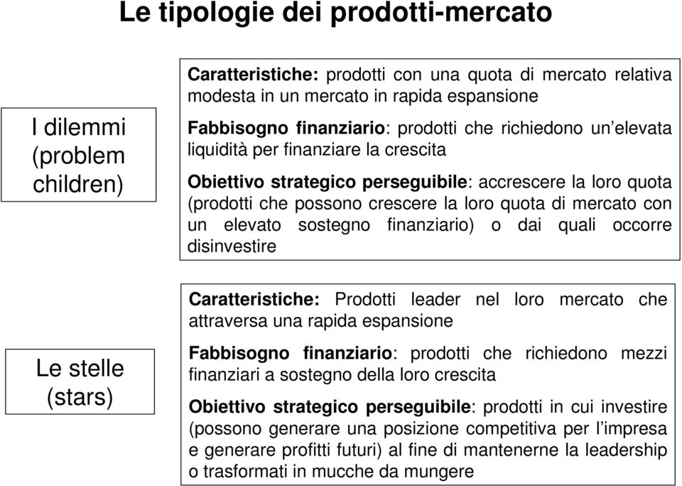 mercato con un elevato sostegno finanziario) o dai quali occorre disinvestire Caratteristiche: Prodotti leader nel loro mercato che attraversa una rapida espansione Fabbisogno finanziario: prodotti