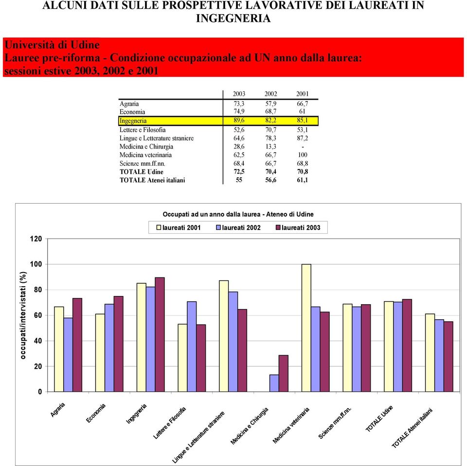 68,4 66,7 68,8 TOTALE Udine 72,5 70,4 70,8 TOTALE Atenei italiani 55 56,6 61,1 Occupati ad un anno dalla laurea - Ateneo di Udine 120 laureati 2001 laureati 2002 laureati 2003 100