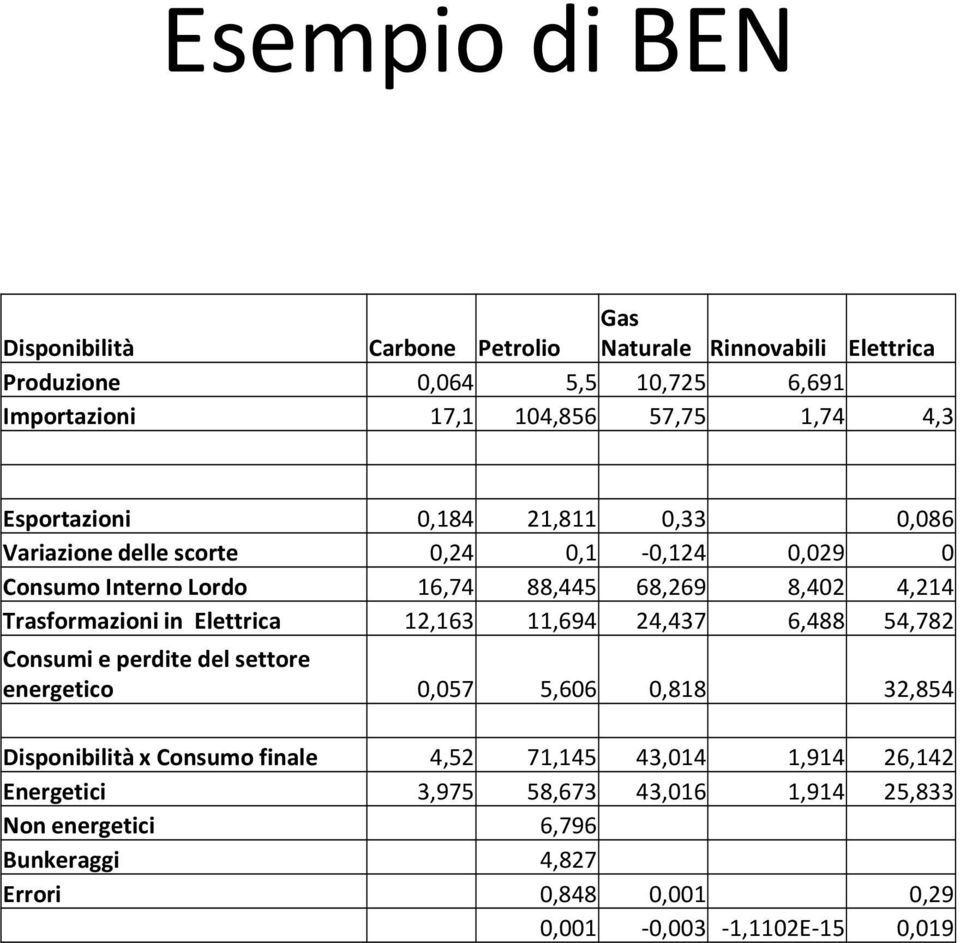 Trasformazioni in Elettrica 12,163 11,694 24,437 6,488 54,782 Consumi e perdite del settore energetico 0,057 5,606 0,818 32,854 Disponibilità x Consumo