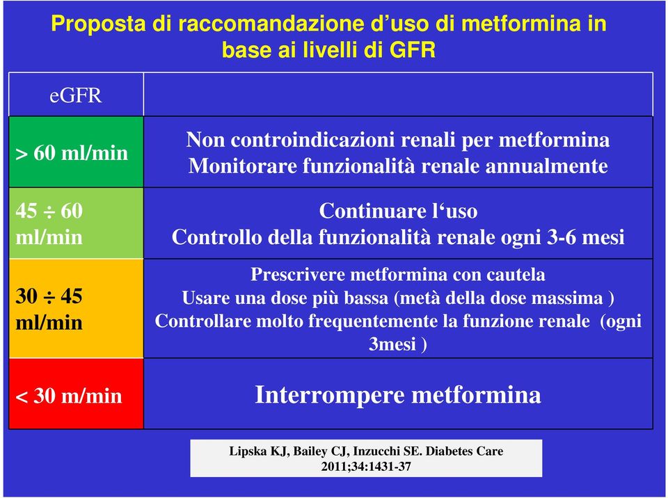 renale ogni 3-6 mesi Prescrivere metformina con cautela Usare una dose più bassa (metà della dose massima ) Controllare molto